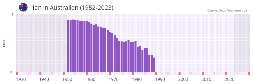 Ian in der Vornamen-Hitliste von Australien (1952-2023)