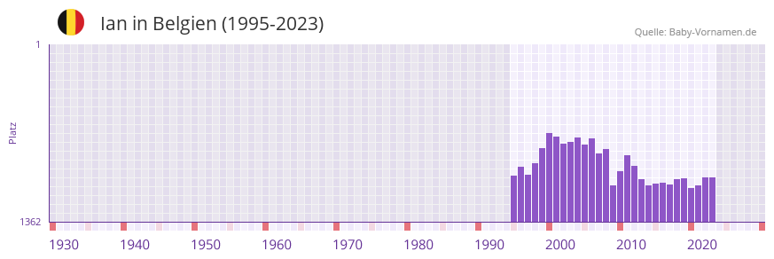 Ian in der Vornamen-Hitliste von Belgien (1995-2023)