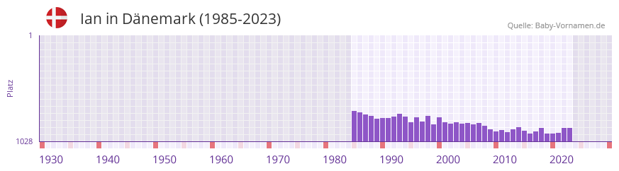 Ian in der Vornamen-Hitliste von Dnemark (1985-2023)