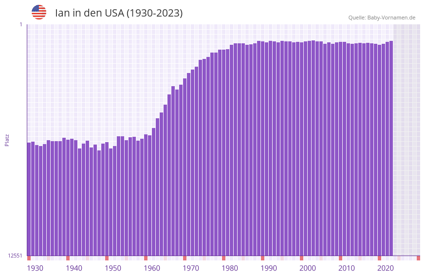 Ian in der Vornamen-Hitliste von den USA (1930-2023)