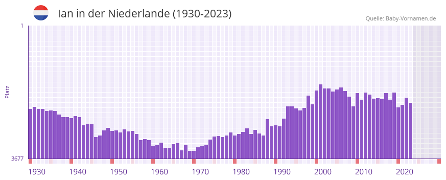 Ian in der Vornamen-Hitliste von der Niederlande (1930-2023)