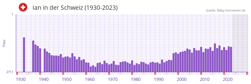 Ian in der Vornamen-Hitliste von der Schweiz (1930-2023)
