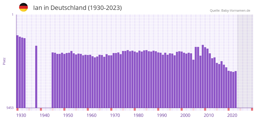 Ian in der Vornamen-Hitliste von Deutschland (1930-2023)