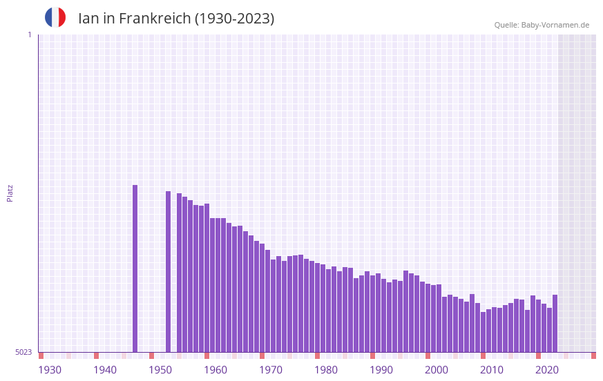 Ian in der Vornamen-Hitliste von Frankreich (1930-2023)