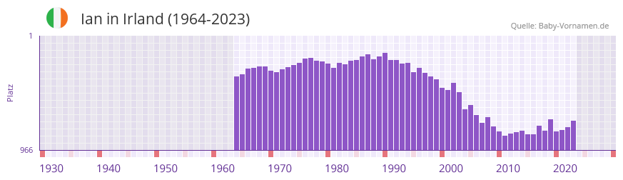 Ian in der Vornamen-Hitliste von Irland (1964-2023)