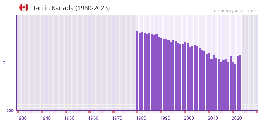 Ian in der Vornamen-Hitliste von Kanada (1980-2023)