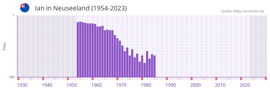 Ian in der Vornamen-Hitliste von Neuseeland (1954-2023)