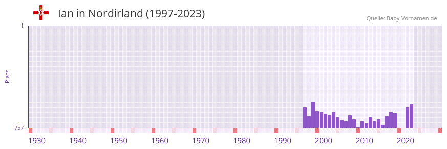 Ian in der Vornamen-Hitliste von Nordirland (1997-2023)