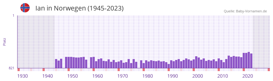 Ian in der Vornamen-Hitliste von Norwegen (1945-2023)