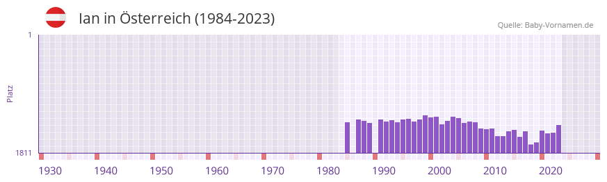 Ian in der Vornamen-Hitliste von sterreich (1984-2023)
