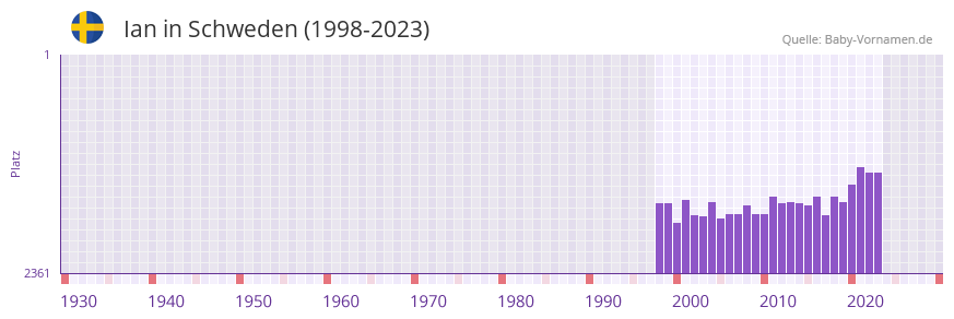 Ian in der Vornamen-Hitliste von Schweden (1998-2023)
