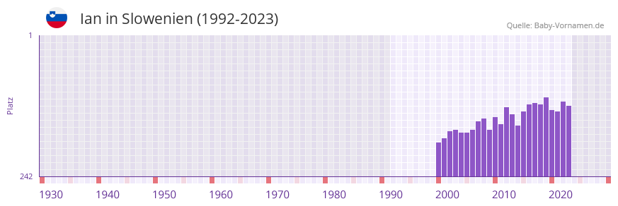 Ian in der Vornamen-Hitliste von Slowenien (1992-2023)