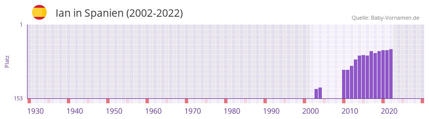 Ian in der Vornamen-Hitliste von Spanien (2002-2022)
