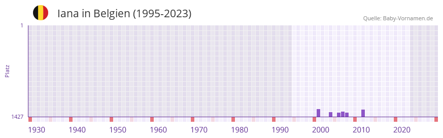 Iana in der Vornamen-Hitliste von Belgien (1995-2023)