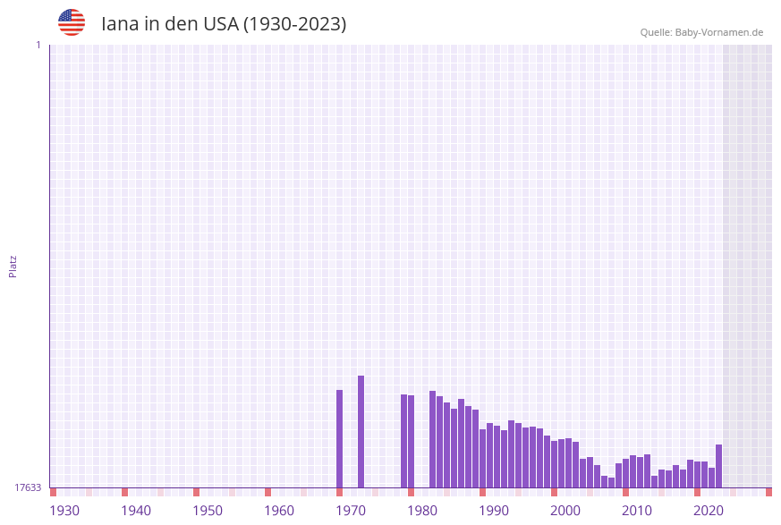 Iana in der Vornamen-Hitliste von den USA (1930-2023)
