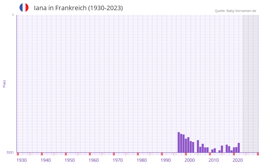 Iana in der Vornamen-Hitliste von Frankreich (1930-2023)
