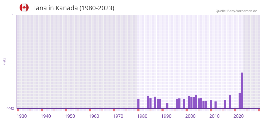 Iana in der Vornamen-Hitliste von Kanada (1980-2023)