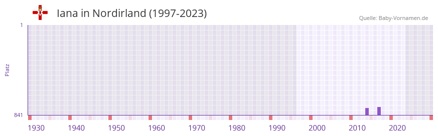 Iana in der Vornamen-Hitliste von Nordirland (1997-2023)
