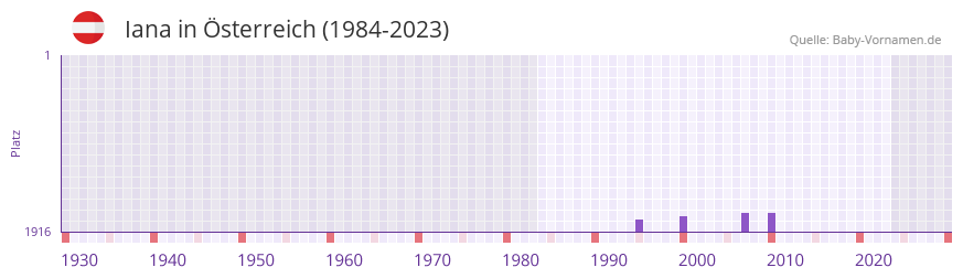 Iana in der Vornamen-Hitliste von sterreich (1984-2023)