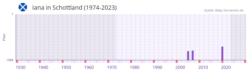 Iana in der Vornamen-Hitliste von Schottland (1974-2023)