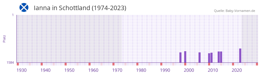 Ianna in der Vornamen-Hitliste von Schottland (1974-2023)