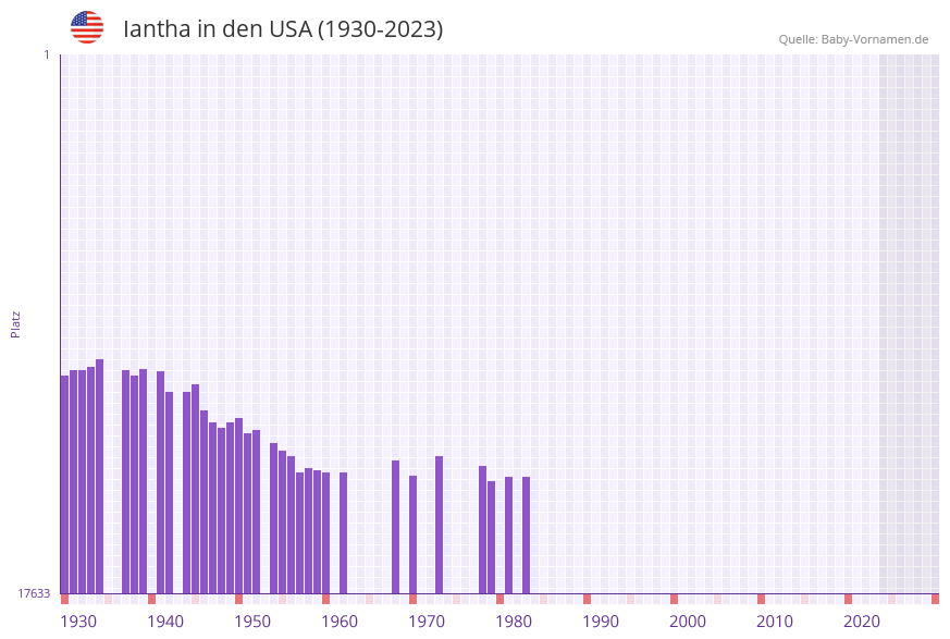 Iantha in der Vornamen-Hitliste von den USA (1930-2023) Iantha in der Vornamen-Hitliste von den USA (1930-2023)
