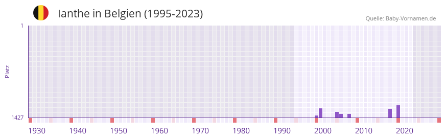 Ianthe in der Vornamen-Hitliste von Belgien (1995-2023)
