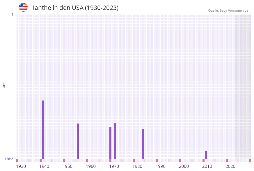 Ianthe in der Vornamen-Hitliste von den USA (1930-2023)