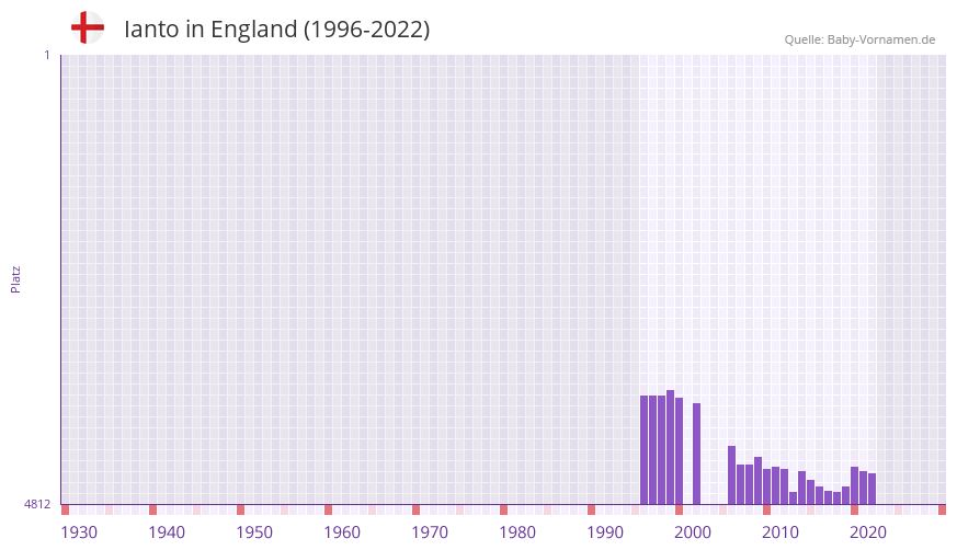 Ianto in der Vornamen-Hitliste von England (1996-2022)