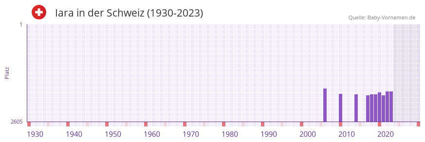 Iara in der Vornamen-Hitliste von der Schweiz (1930-2023) Iara in der Vornamen-Hitliste von der Schweiz (1930-2023)