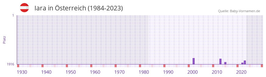 Iara in der Vornamen-Hitliste von Österreich (1984-2023) Iara in der Vornamen-Hitliste von Österreich (1984-2023)