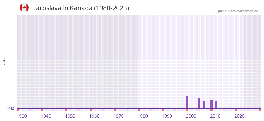 Iaroslava in der Vornamen-Hitliste von Kanada (1980-2023)