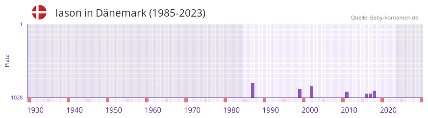 Iason in der Vornamen-Hitliste von Dänemark (1985-2023) Iason in der Vornamen-Hitliste von Dänemark (1985-2023)