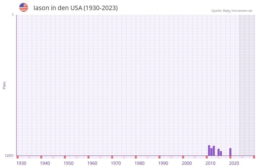 Iason in der Vornamen-Hitliste von den USA (1930-2023) Iason in der Vornamen-Hitliste von den USA (1930-2023)