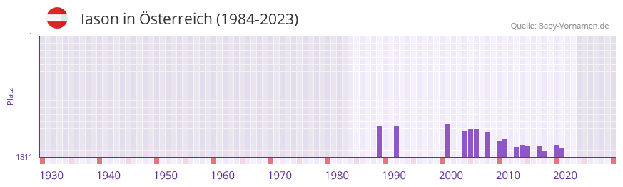 Iason in der Vornamen-Hitliste von Österreich (1984-2023) Iason in der Vornamen-Hitliste von Österreich (1984-2023)