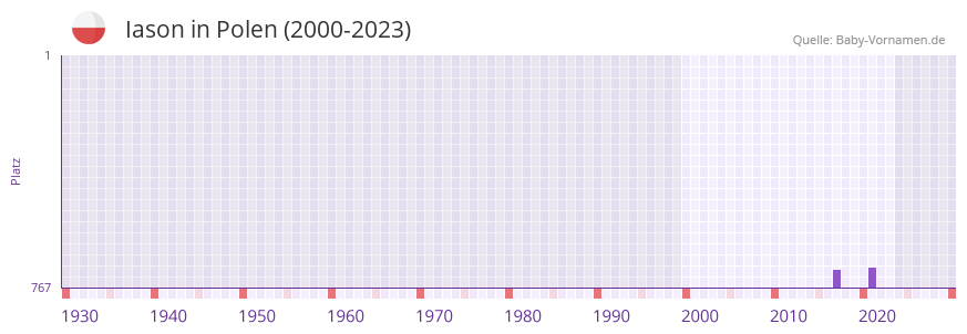 Iason in der Vornamen-Hitliste von Polen (2000-2023) Iason in der Vornamen-Hitliste von Polen (2000-2023)