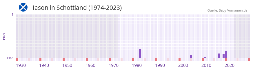 Iason in der Vornamen-Hitliste von Schottland (1974-2023) Iason in der Vornamen-Hitliste von Schottland (1974-2023)