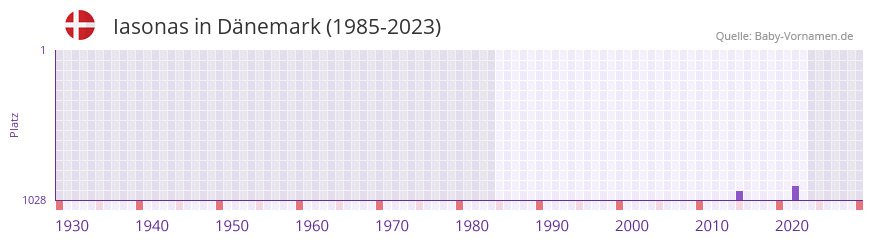 Iasonas in der Vornamen-Hitliste von Dnemark (1985-2023)