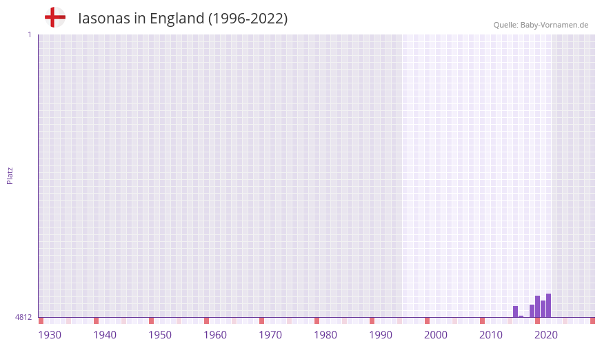 Iasonas in der Vornamen-Hitliste von England (1996-2022)