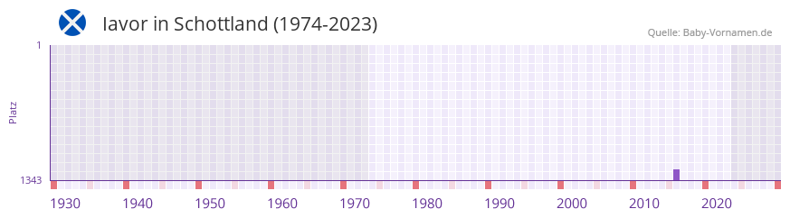 Iavor in der Vornamen-Hitliste von Schottland (1974-2023)