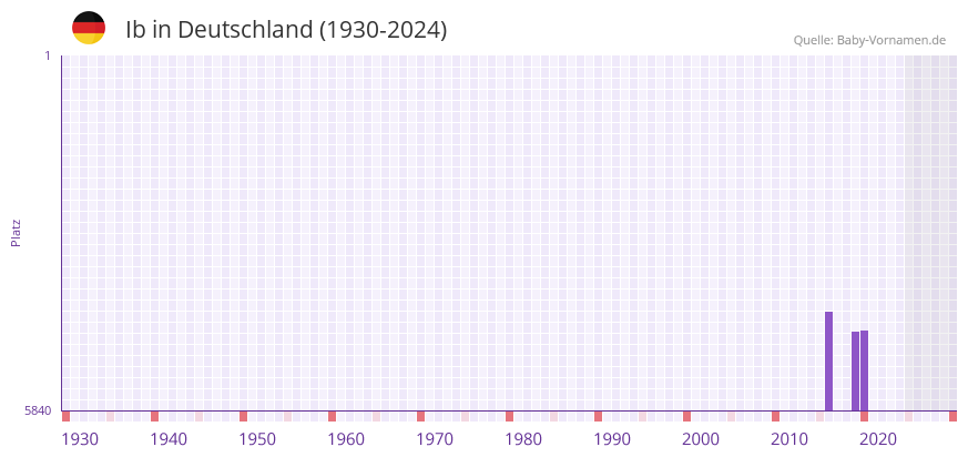 Ib in der Vornamen-Hitliste von Deutschland (1930-2024)