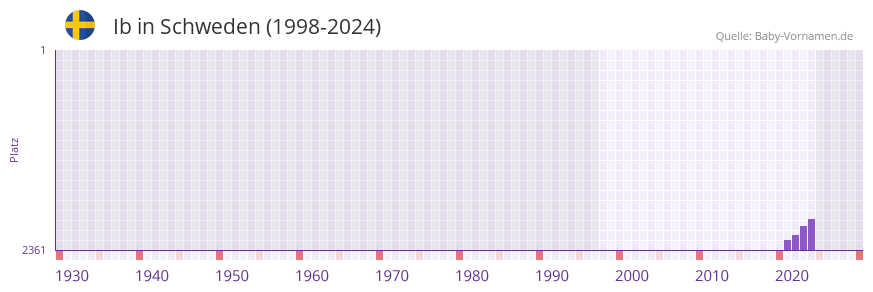 Ib in der Vornamen-Hitliste von Schweden (1998-2024)