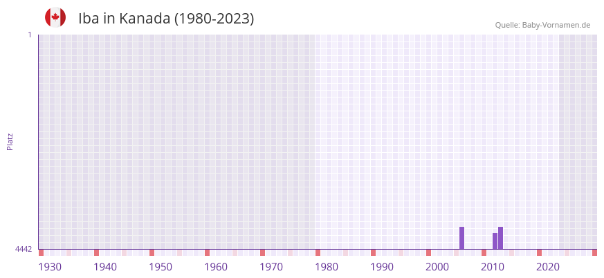 Iba in der Vornamen-Hitliste von Kanada (1980-2023)