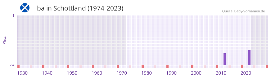 Iba in der Vornamen-Hitliste von Schottland (1974-2023)