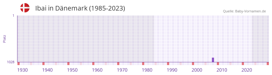 Ibai in der Vornamen-Hitliste von Dänemark (1985-2023) Ibai in der Vornamen-Hitliste von Dänemark (1985-2023)