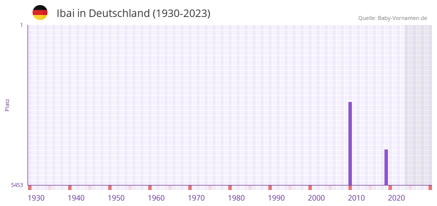 Ibai in der Vornamen-Hitliste von Deutschland (1930-2023) Ibai in der Vornamen-Hitliste von Deutschland (1930-2023)