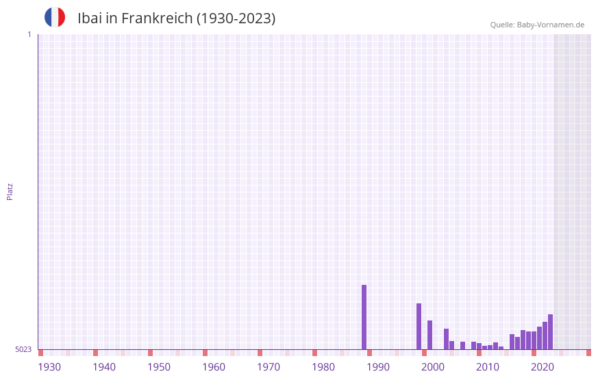 Ibai in der Vornamen-Hitliste von Frankreich (1930-2023) Ibai in der Vornamen-Hitliste von Frankreich (1930-2023)