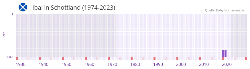 Ibai in der Vornamen-Hitliste von Schottland (1974-2023) Ibai in der Vornamen-Hitliste von Schottland (1974-2023)