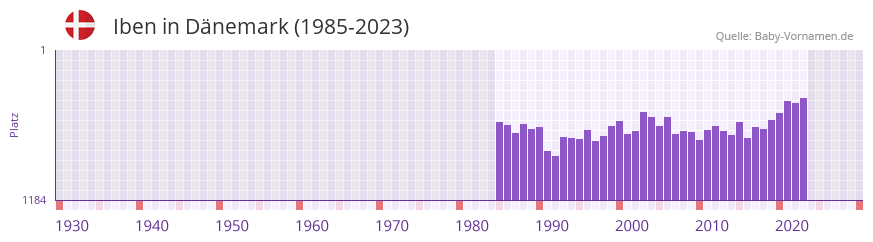 Iben in der Vornamen-Hitliste von Dänemark (1985-2023) Iben in der Vornamen-Hitliste von Dänemark (1985-2023)