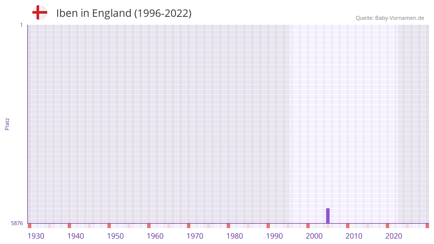 Iben in der Vornamen-Hitliste von England (1996-2022) Iben in der Vornamen-Hitliste von England (1996-2022)